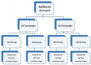 Google Adwords account structure 1501925232